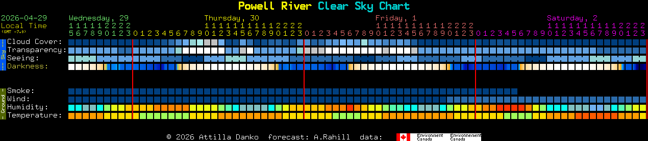 Current forecast for Powell River Clear Sky Chart