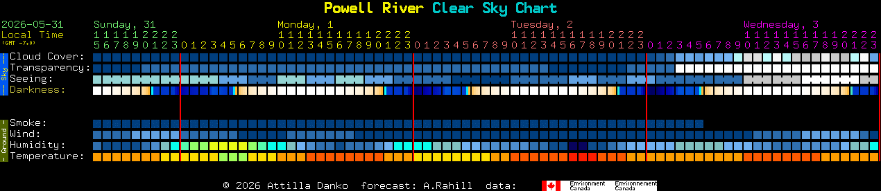 Current forecast for Powell River Clear Sky Chart