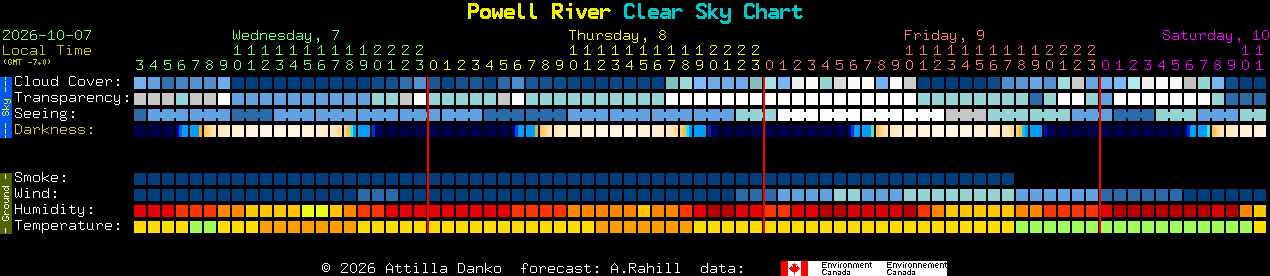 Current forecast for Powell River Clear Sky Chart