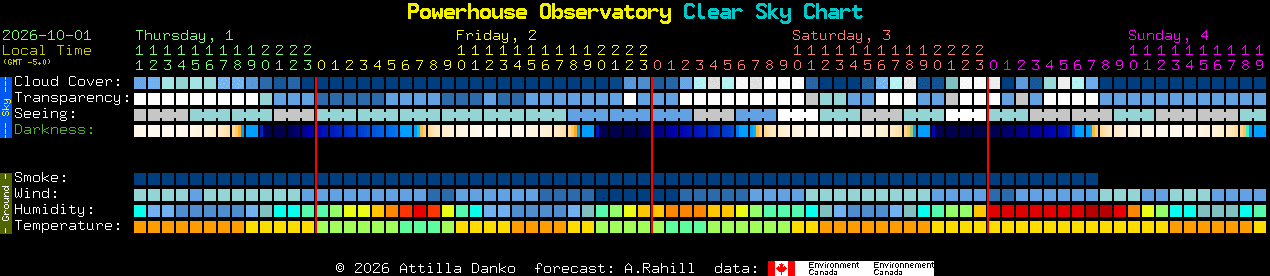 Current forecast for Powerhouse Observatory Clear Sky Chart