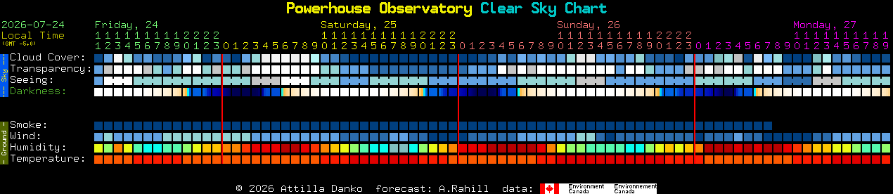 Current forecast for Powerhouse Observatory Clear Sky Chart