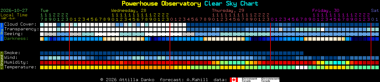 Current forecast for Powerhouse Observatory Clear Sky Chart