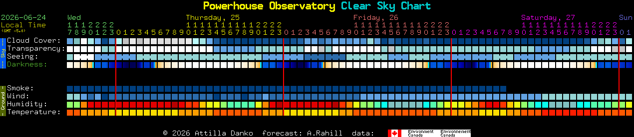 Current forecast for Powerhouse Observatory Clear Sky Chart