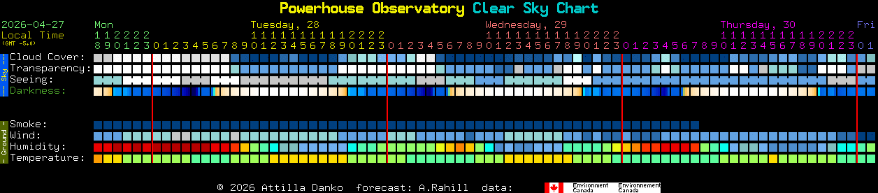 Current forecast for Powerhouse Observatory Clear Sky Chart