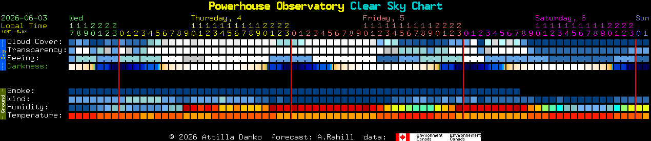 Current forecast for Powerhouse Observatory Clear Sky Chart