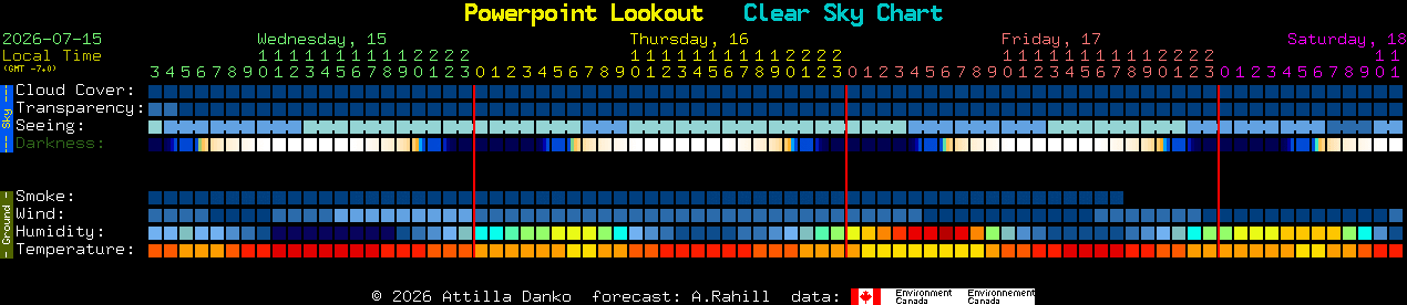 Current forecast for Powerpoint Lookout Clear Sky Chart