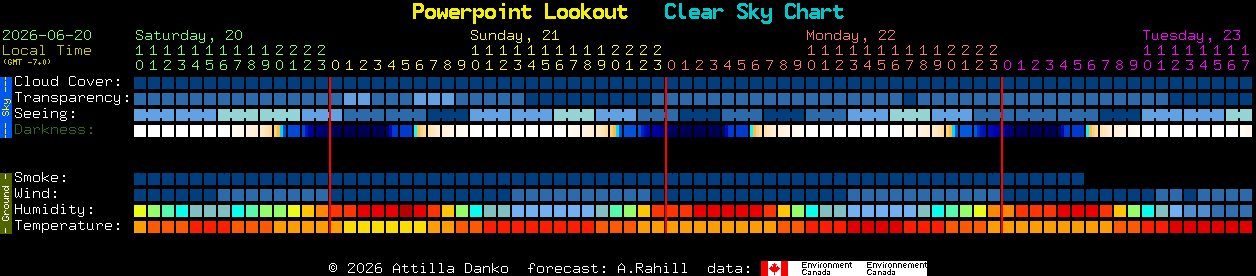Current forecast for Powerpoint Lookout Clear Sky Chart