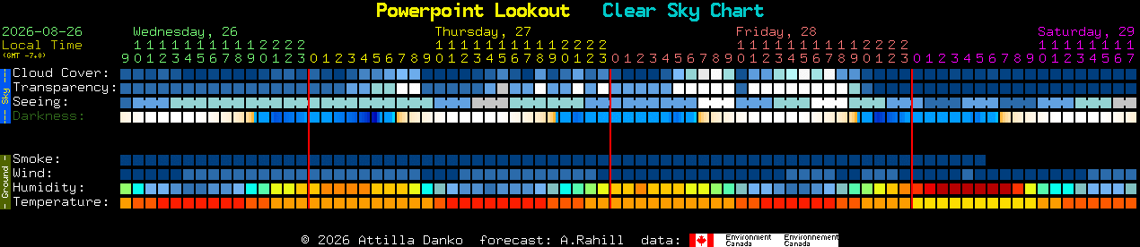 Current forecast for Powerpoint Lookout Clear Sky Chart