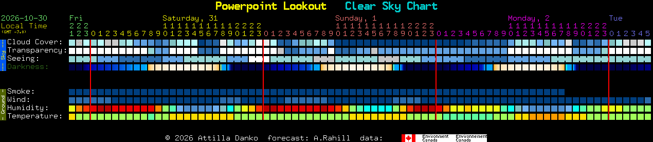 Current forecast for Powerpoint Lookout Clear Sky Chart