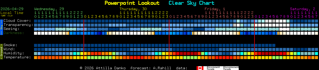 Current forecast for Powerpoint Lookout Clear Sky Chart