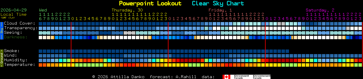 Current forecast for Powerpoint Lookout Clear Sky Chart