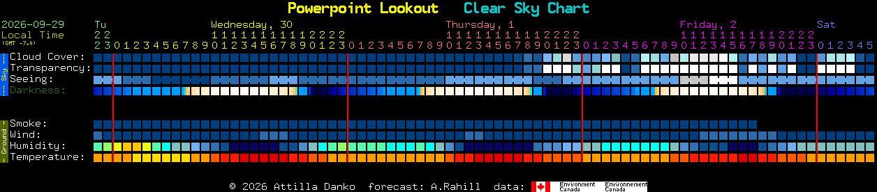 Current forecast for Powerpoint Lookout Clear Sky Chart