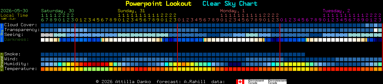 Current forecast for Powerpoint Lookout Clear Sky Chart