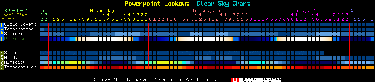 Current forecast for Powerpoint Lookout Clear Sky Chart