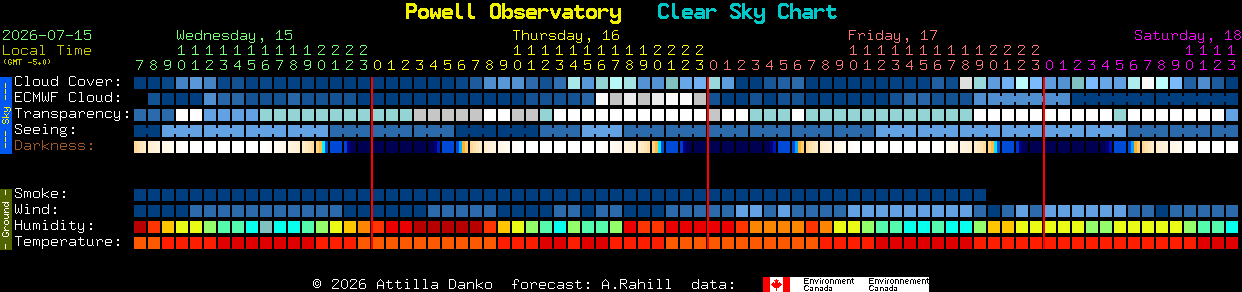 Current forecast for Powell Observatory Clear Sky Chart