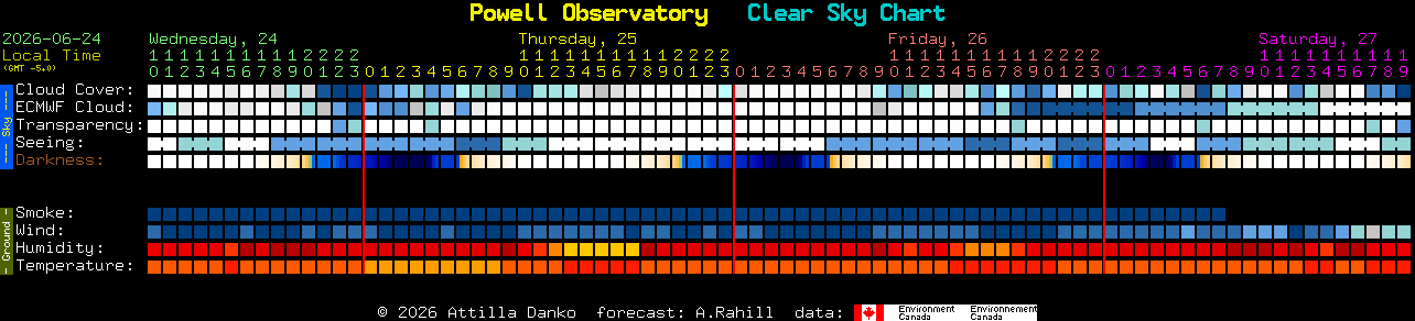 Current forecast for Powell Observatory Clear Sky Chart