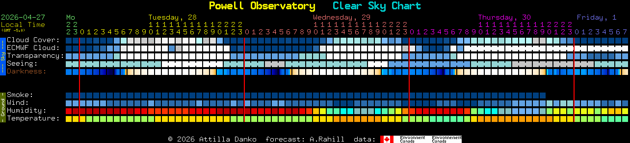 Current forecast for Powell Observatory Clear Sky Chart