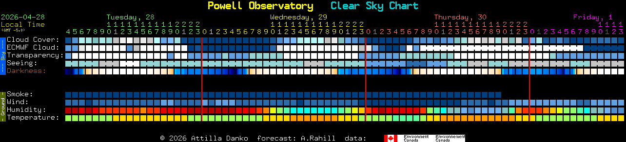 Current forecast for Powell Observatory Clear Sky Chart