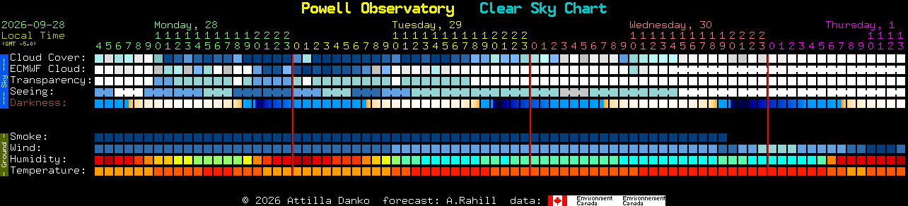 Current forecast for Powell Observatory Clear Sky Chart