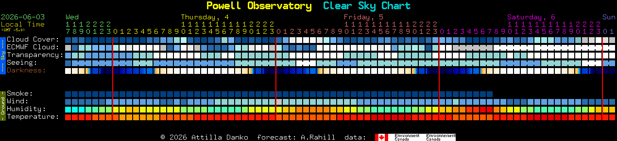 Current forecast for Powell Observatory Clear Sky Chart