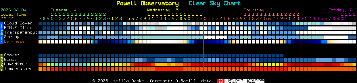 Current forecast for Powell Observatory Clear Sky Chart