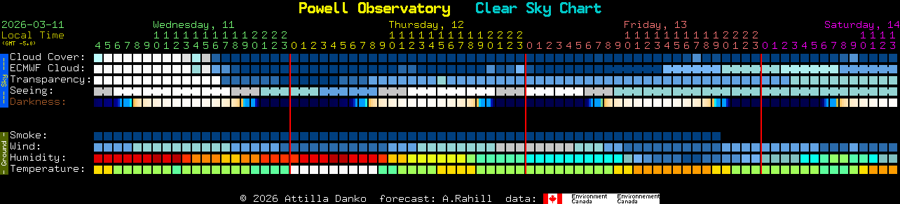 Current forecast for Powell Observatory Clear Sky Chart