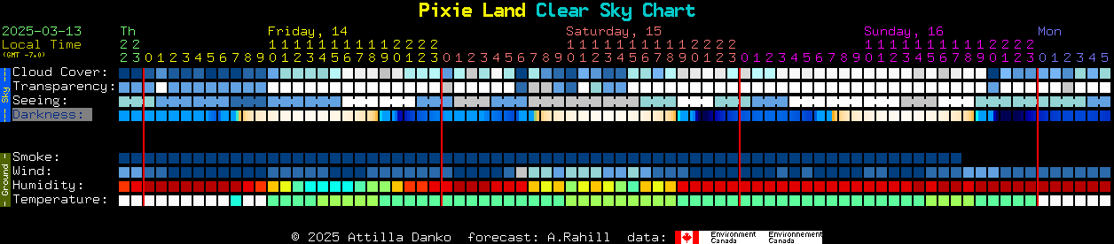 Current forecast for Pixie Land Clear Sky Chart