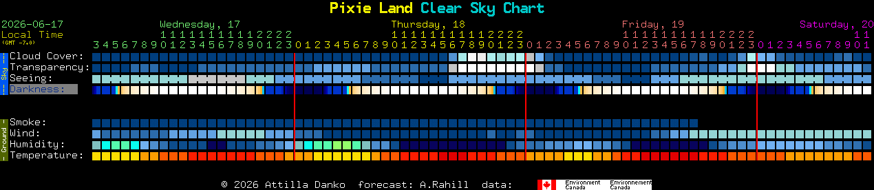 Current forecast for Pixie Land Clear Sky Chart