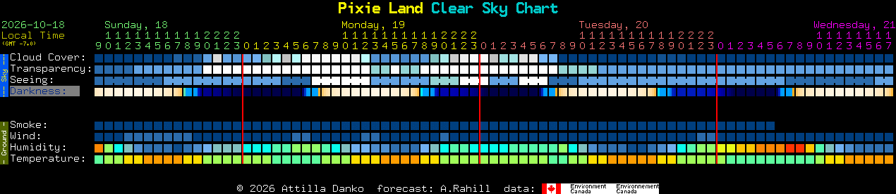 Current forecast for Pixie Land Clear Sky Chart
