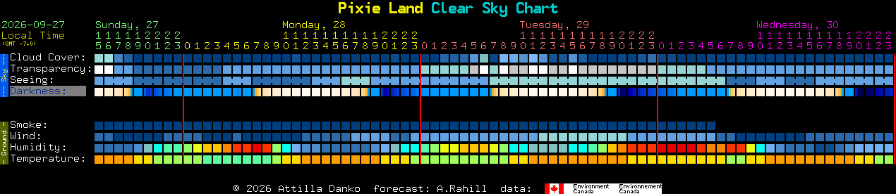 Current forecast for Pixie Land Clear Sky Chart