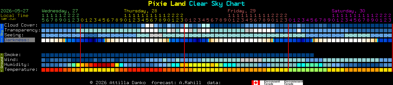 Current forecast for Pixie Land Clear Sky Chart