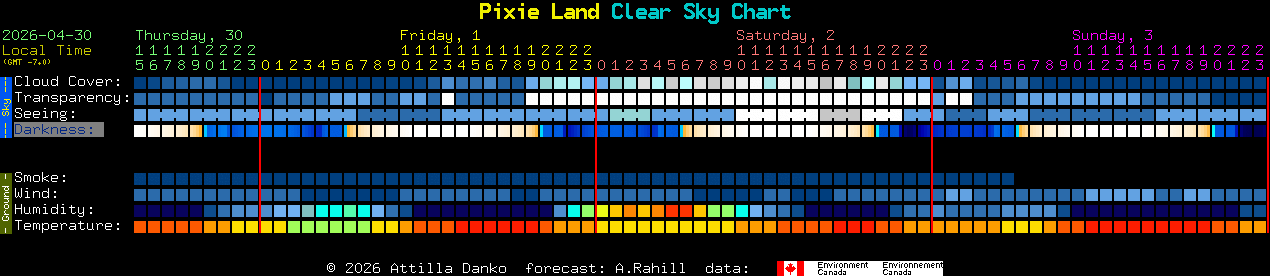 Current forecast for Pixie Land Clear Sky Chart