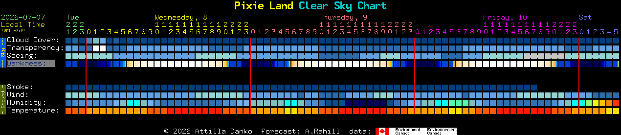 Current forecast for Pixie Land Clear Sky Chart