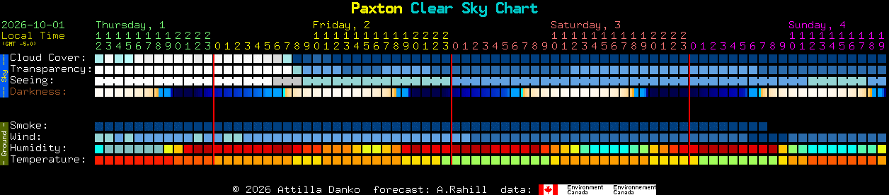 Current forecast for Paxton Clear Sky Chart