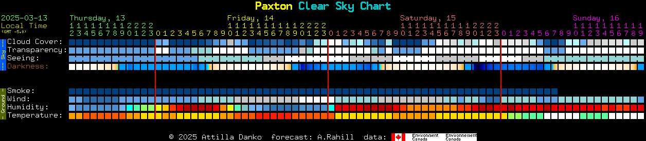 Current forecast for Paxton Clear Sky Chart