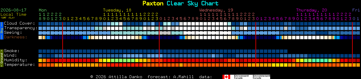 Current forecast for Paxton Clear Sky Chart