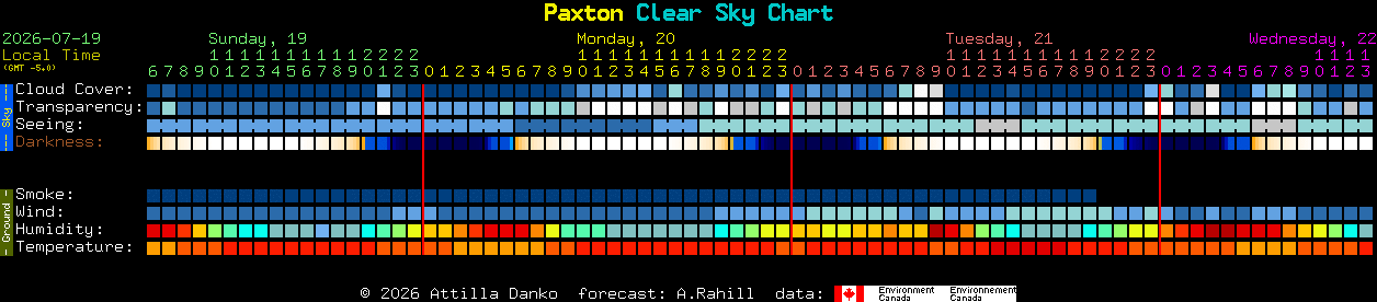 Current forecast for Paxton Clear Sky Chart