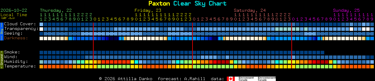 Current forecast for Paxton Clear Sky Chart