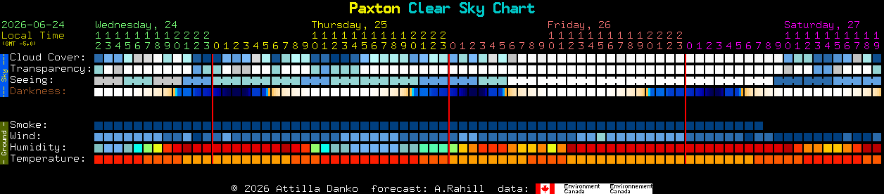 Current forecast for Paxton Clear Sky Chart