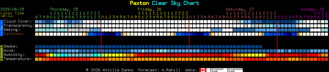 Current forecast for Paxton Clear Sky Chart