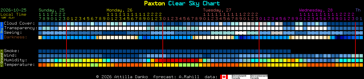 Current forecast for Paxton Clear Sky Chart