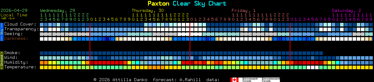 Current forecast for Paxton Clear Sky Chart