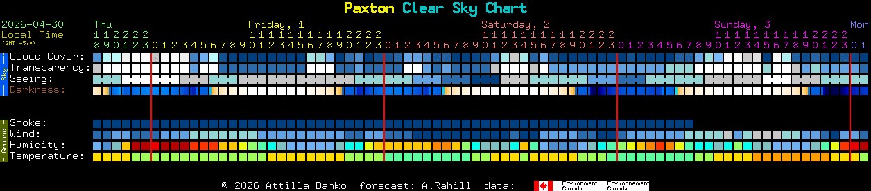 Current forecast for Paxton Clear Sky Chart