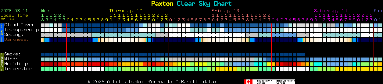 Current forecast for Paxton Clear Sky Chart