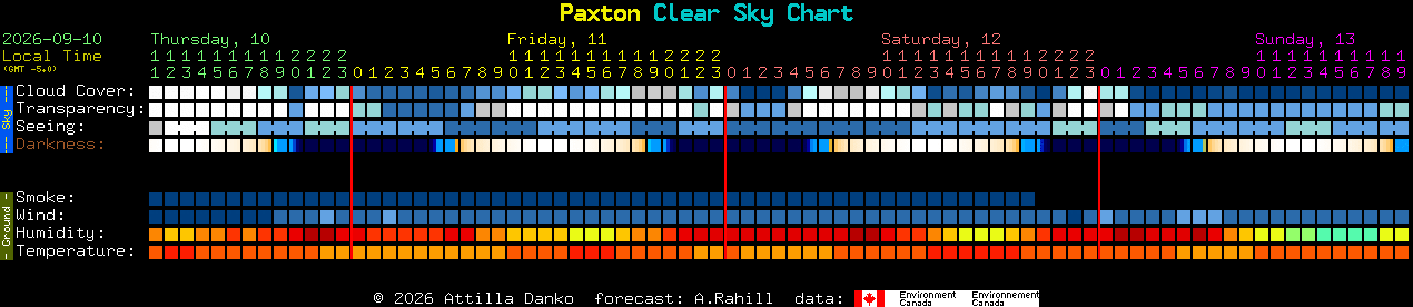 Current forecast for Paxton Clear Sky Chart