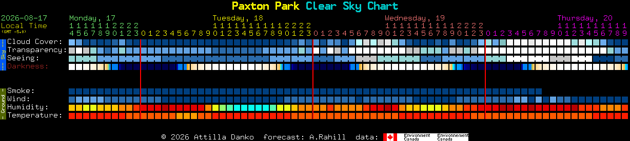 Current forecast for Paxton Park Clear Sky Chart