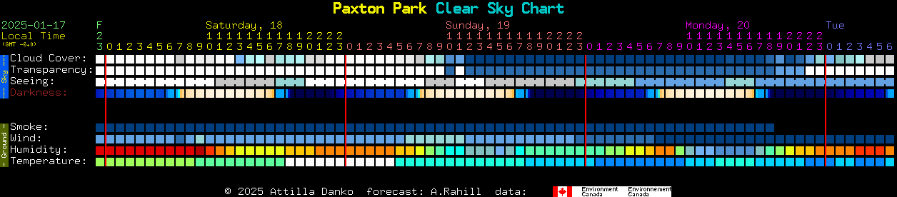 Current forecast for Paxton Park Clear Sky Chart