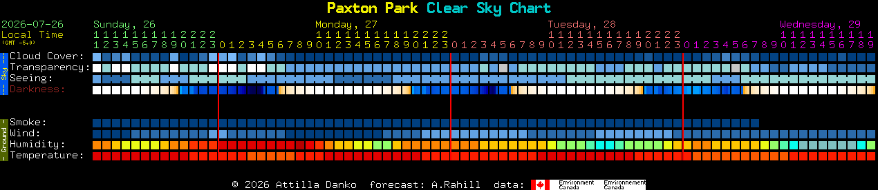Current forecast for Paxton Park Clear Sky Chart