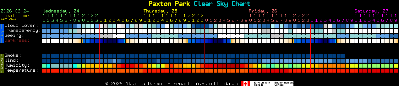 Current forecast for Paxton Park Clear Sky Chart