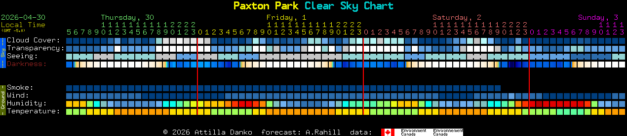 Current forecast for Paxton Park Clear Sky Chart